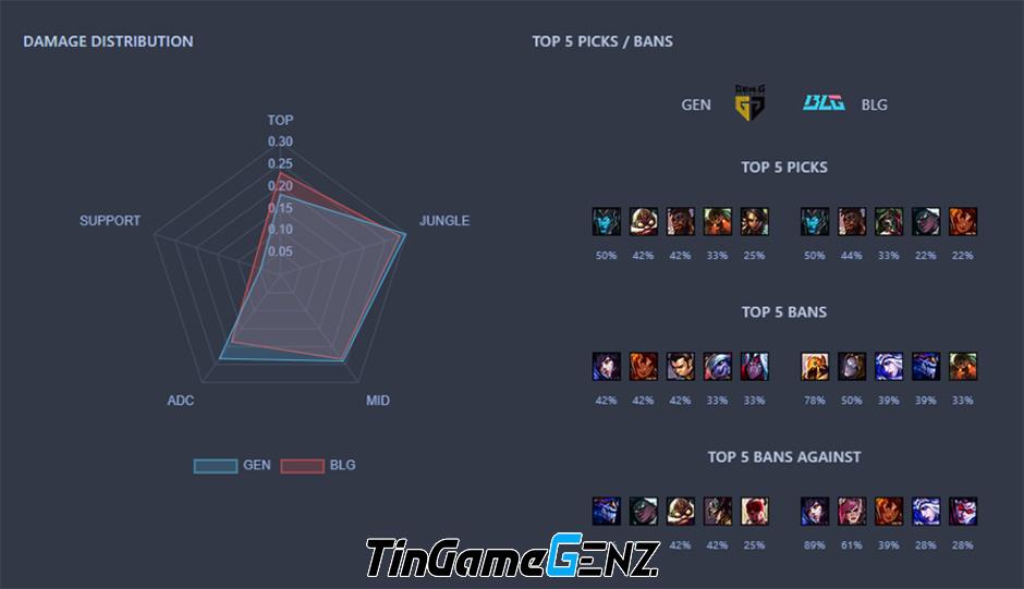 GEN vs BLG - Chung kết MSI 2024: Nhận định trận đấu