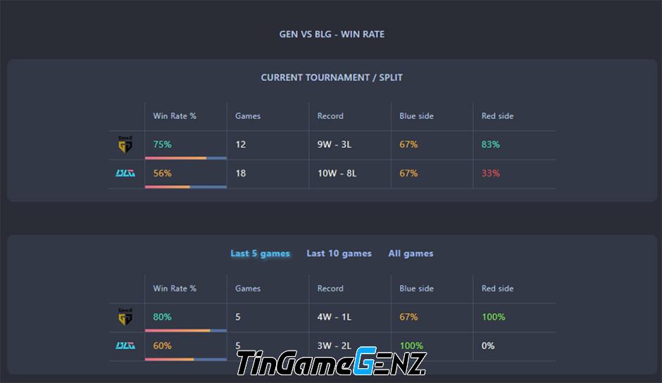 GEN vs BLG - Chung kết MSI 2024: Nhận định trận đấu