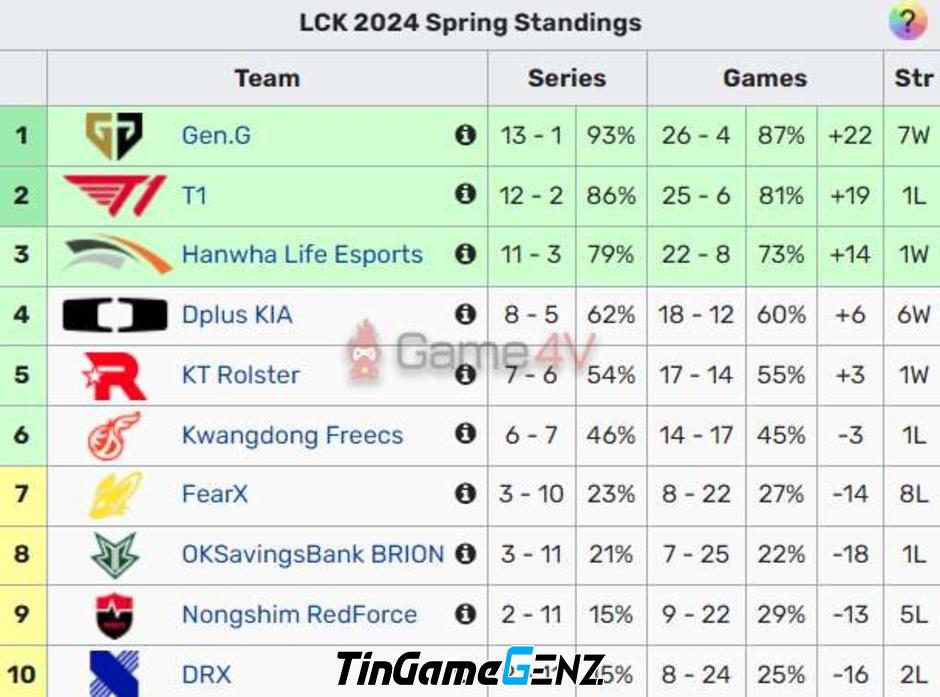 GEN vượt qua T1 với tỷ số 2-0, chiếm ngôi đầu LCK Mùa Xuân 2024