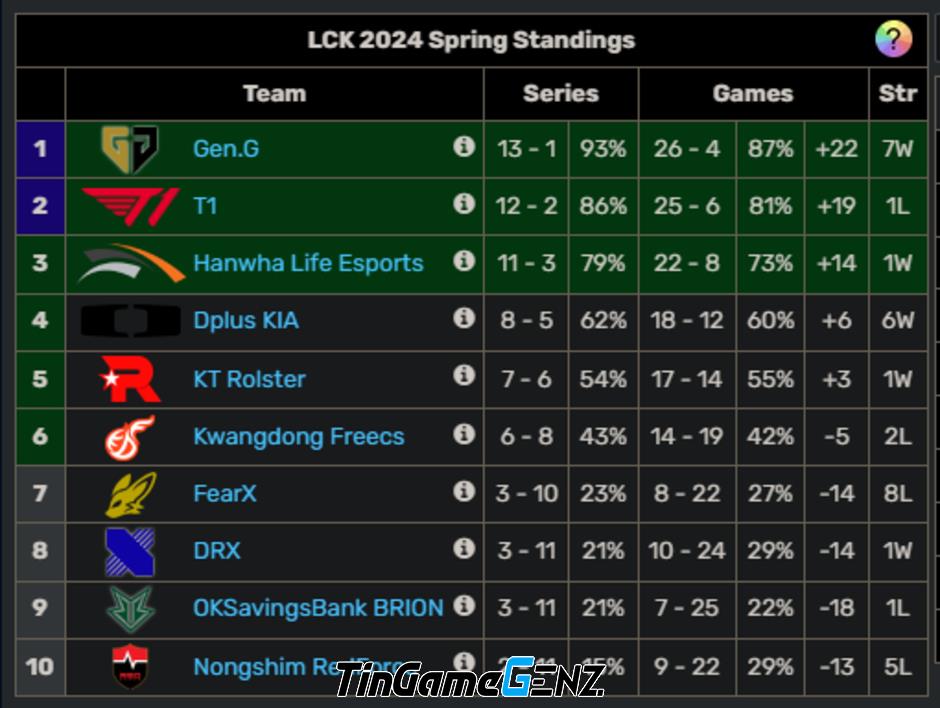 Gen.G tự tin chốt sổ vòng bảng LCK sau chuỗi thành tích ấn tượng trước T1