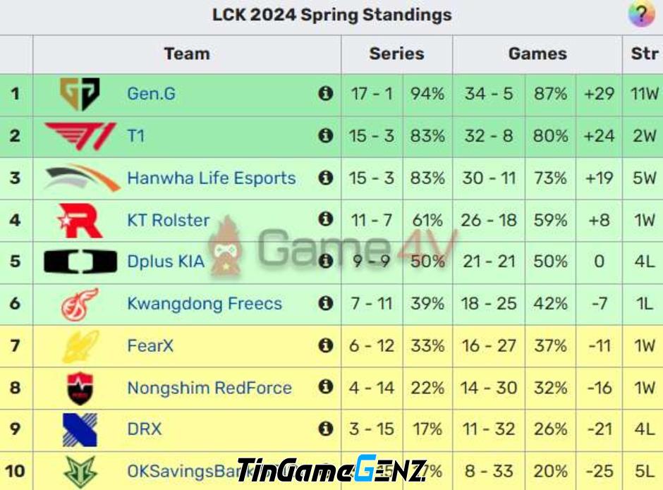 HLE chọn KDF, đẩy DK cho KT tại Vòng Playoffs LCK Mùa Xuân 2024 trong LMHT