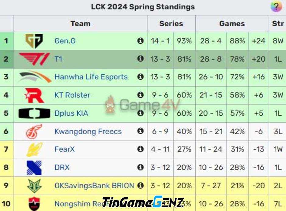 HLE đánh bại T1 trong trận đấu bất ngờ tại LCK Mùa Xuân 2024