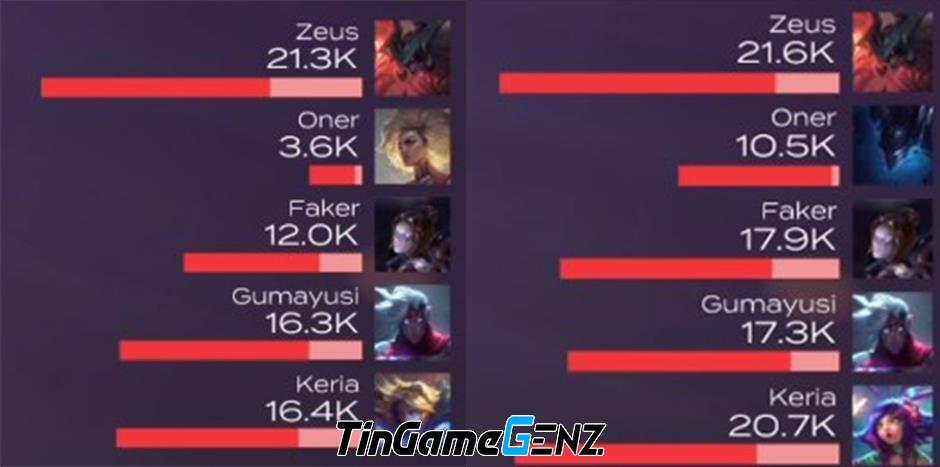 Keria tiết lộ Gumayusi chọn Ezreal Hỗ trợ tại T1