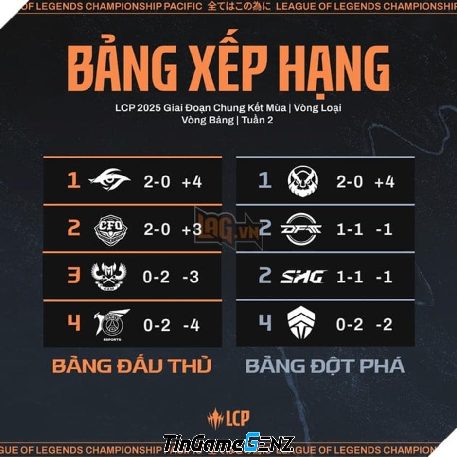 Kết Quả Tuần 2 Giải LCP 2025: Team Secret Whales và MGN Vikings Esports Đoạt Trọn Chiến Thắng
