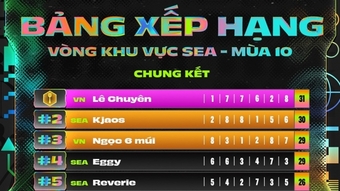 Kết quả vòng loại SEA Regional Cup mùa 10 Đấu Trường Chân Lý