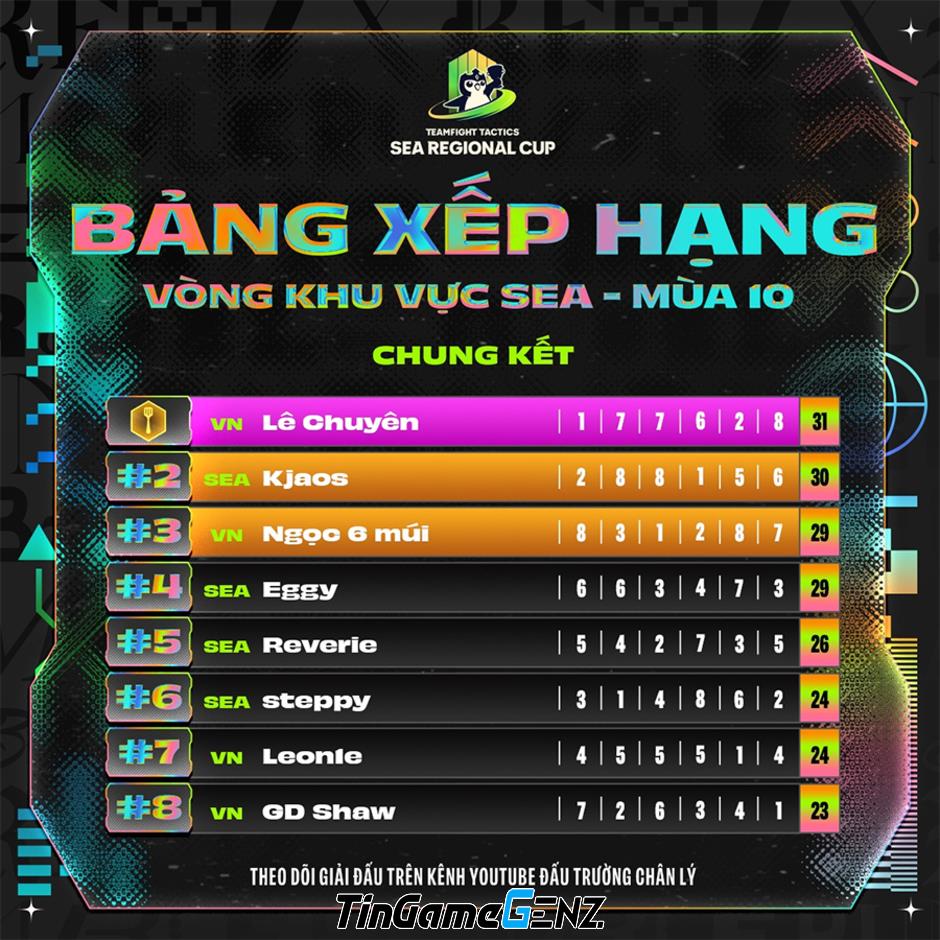 Kết quả vòng loại SEA Regional Cup mùa 10 Đấu Trường Chân Lý