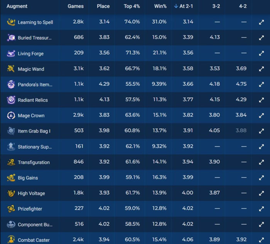 Khám Phá Chi Tiết Pháp Sư Reroll Trong ĐTCL 14.20b: Chiến Thuật Mạnh Mẽ Để Dẫn Đầu Nhưng Không Phải Là Đương Nhiên Thắng Lợi!