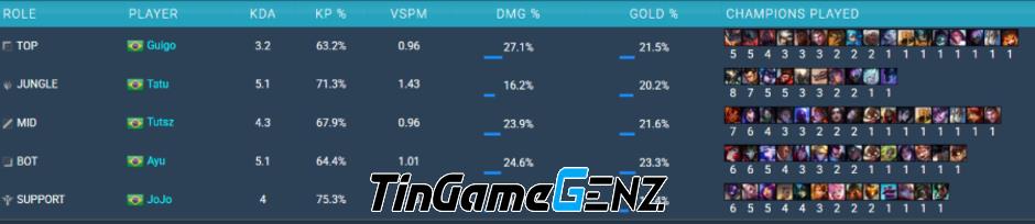 Khám Phá Sức Mạnh Của FURIA LOL - Đối Thủ Đáng Gờm Của GAM Esports Tại MSI 2025 Khám Phá Sức Mạnh Của FURIA LOL - Đối Thủ Đáng Gờm Của GAM Esports Tại MSI 2025
