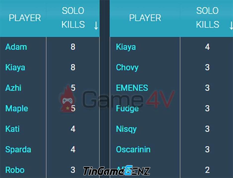 Kiaya - Tuyển thủ solo kill nhiều nhất CKTG 2023 LMHT