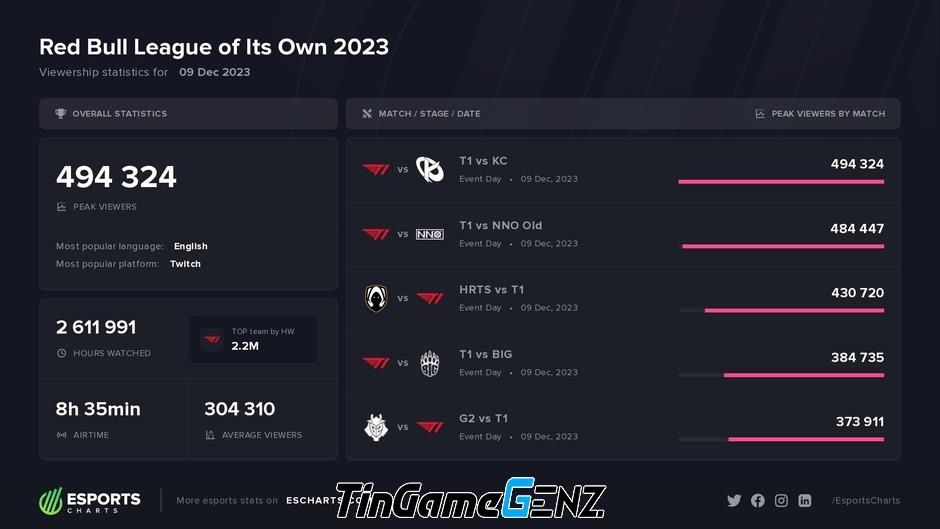 Kỷ lục lượt theo dõi esports tại Đức: T1 