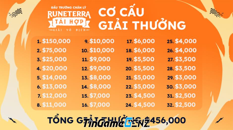 Lịch thi đấu Chung kết thế giới DTCL 2023 đầy đủ và mới nhất