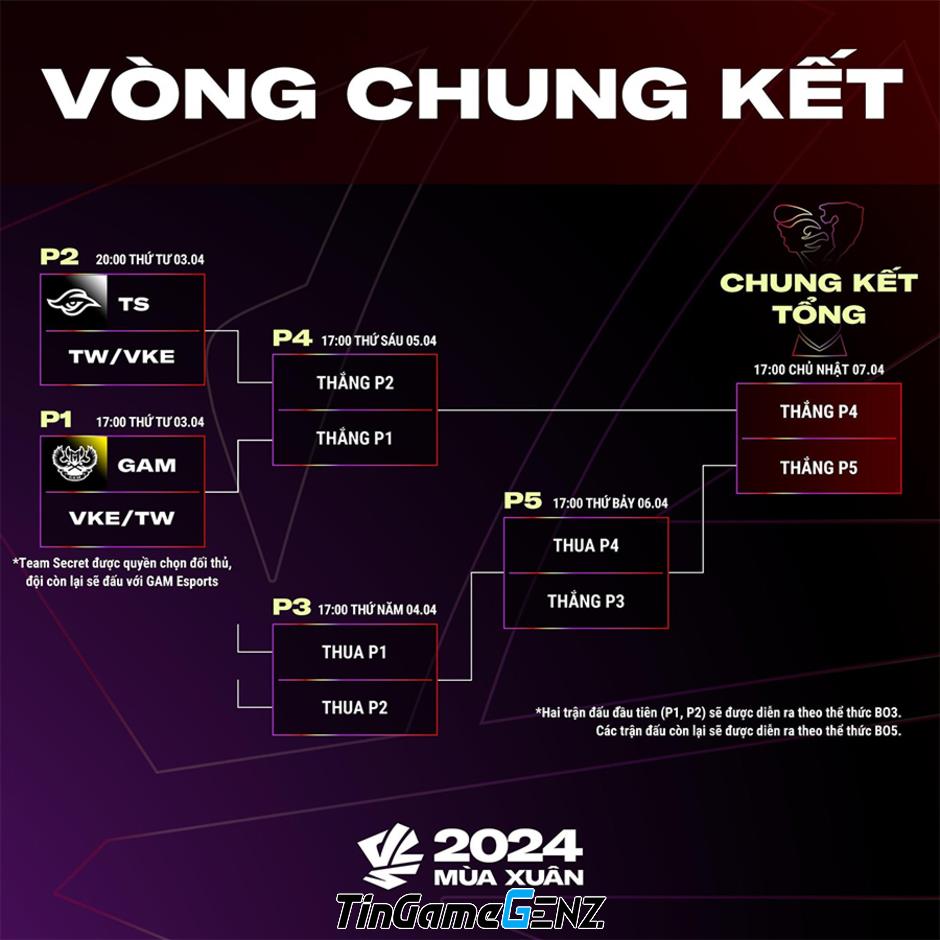 Lịch thi đấu Playoffs VCS Mùa Xuân 2024: GAM vs VKE