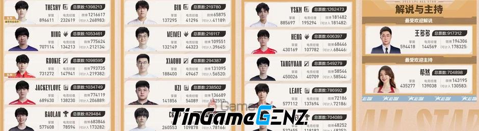 LMHT: Danh sách tuyển thủ LPL All-Star 2023 - IG 2018 tái hợp