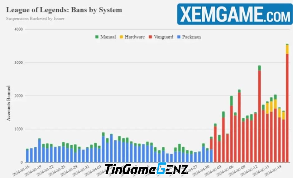 LMHT: Riot áp dụng khóa phần cứng, xử phạt tài khoản tool/hack