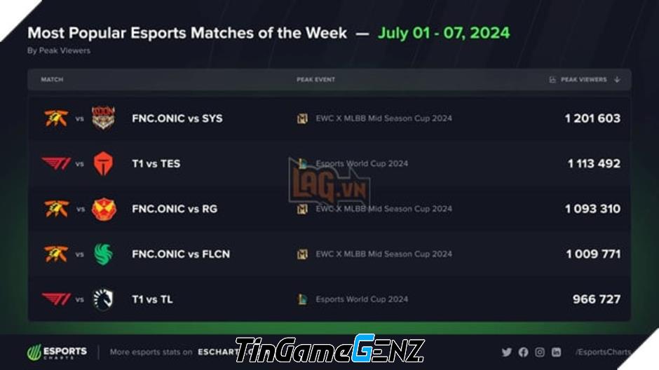 LMHT: T1 hưởng ứng giải đấu Olympic Esports 