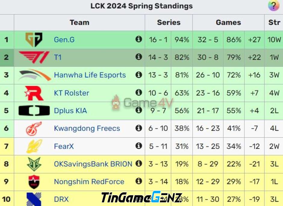 LMHT: T1 thắng NS 2-0 tại LCK Mùa Xuân 2024