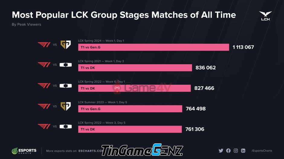 LMHT: Trận đấu GEN vs T1 lập kỷ lục mới trong lịch sử LCK nhờ 'drama tự hủy'