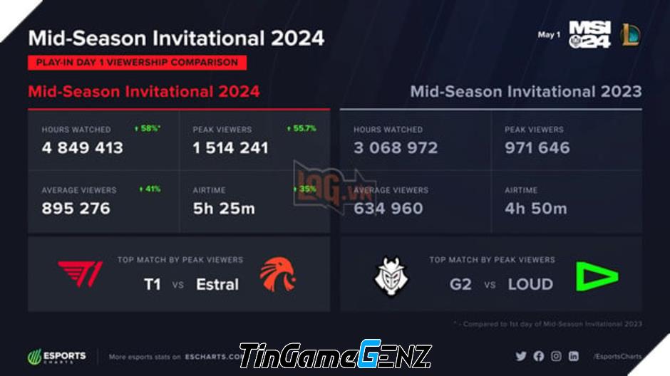 LMHT: Trận đấu mở màn vòng Khởi Động MSI 2024: Riot vẫn phụ thuộc nhiều vào T1