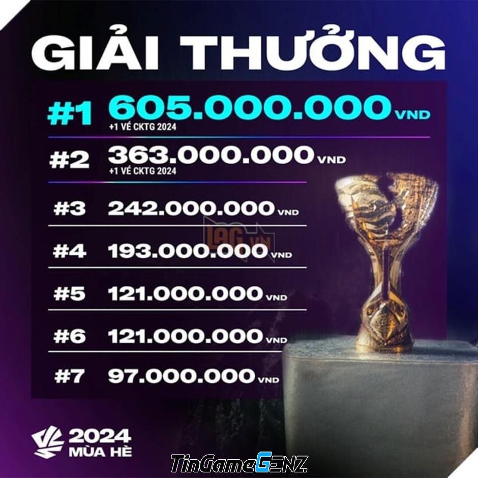 LMHT: VCS công bố tiền thưởng giải Mùa Hè 2024 và bị fan cho rằng quá ít