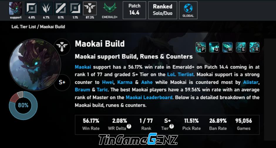 Maokai vẫn mạnh sau nerf 14.4, tiếp tục làm phá đảo tỉ lệ thắng Hỗ Trợ trong LMHT