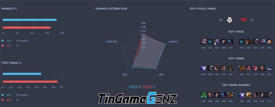 Nhận định T1 vs G2, bán kết thua nhánh MSI 2024