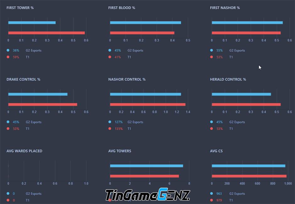 Nhận định T1 vs G2, bán kết thua nhánh MSI 2024