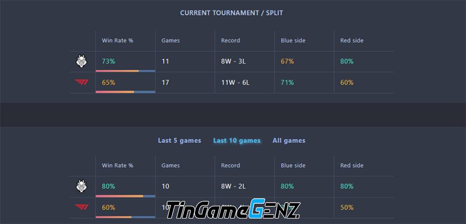 Nhận định T1 vs G2, bán kết thua nhánh MSI 2024