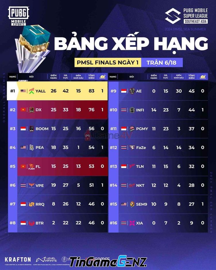 PUBG MOBILE: D’Xavier đứng top 2 sau ngày đầu Finals PMSL SEA Summer 2024