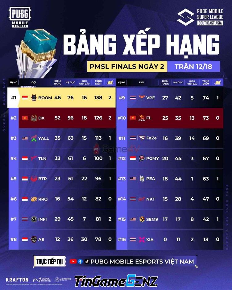 PUBG MOBILE: D’Xavier tiếp tục thể hiện phong độ tốt ở ngày 2 Finals PMSL SEA Summer 2024