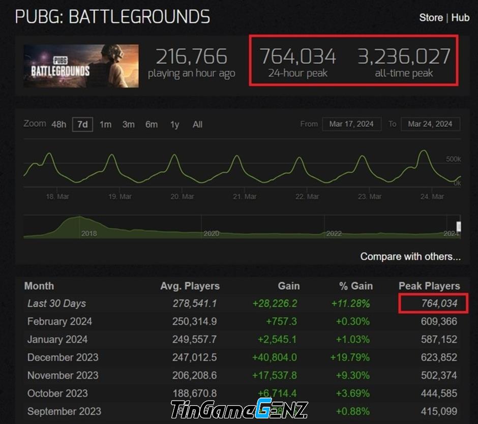 Số người chơi PUBG trên Steam tăng đột biến sau khi hồi sinh