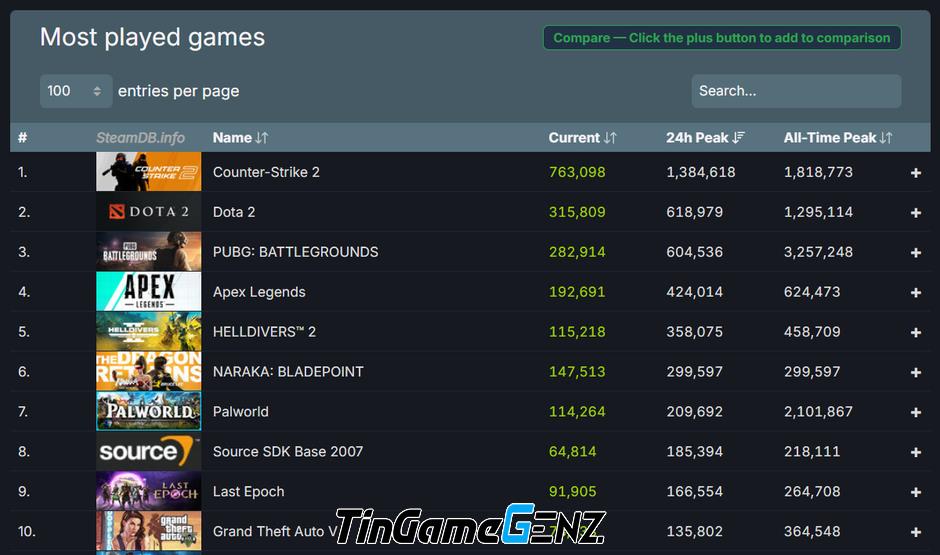 Steam lập kỷ lục mới vượt mặt đối thủ, thu hút sự ngưỡng mộ