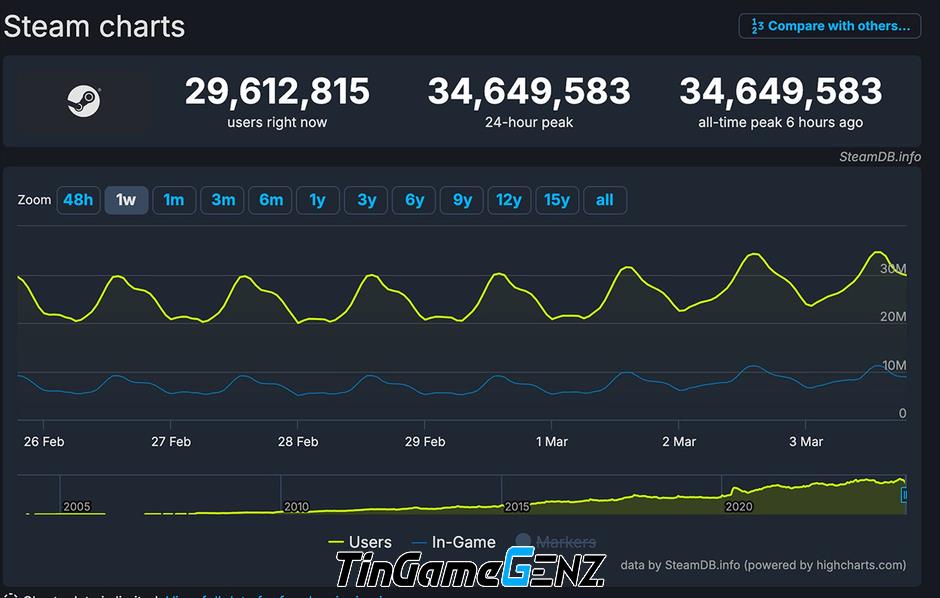 Steam lập kỷ lục mới vượt mặt đối thủ, thu hút sự ngưỡng mộ