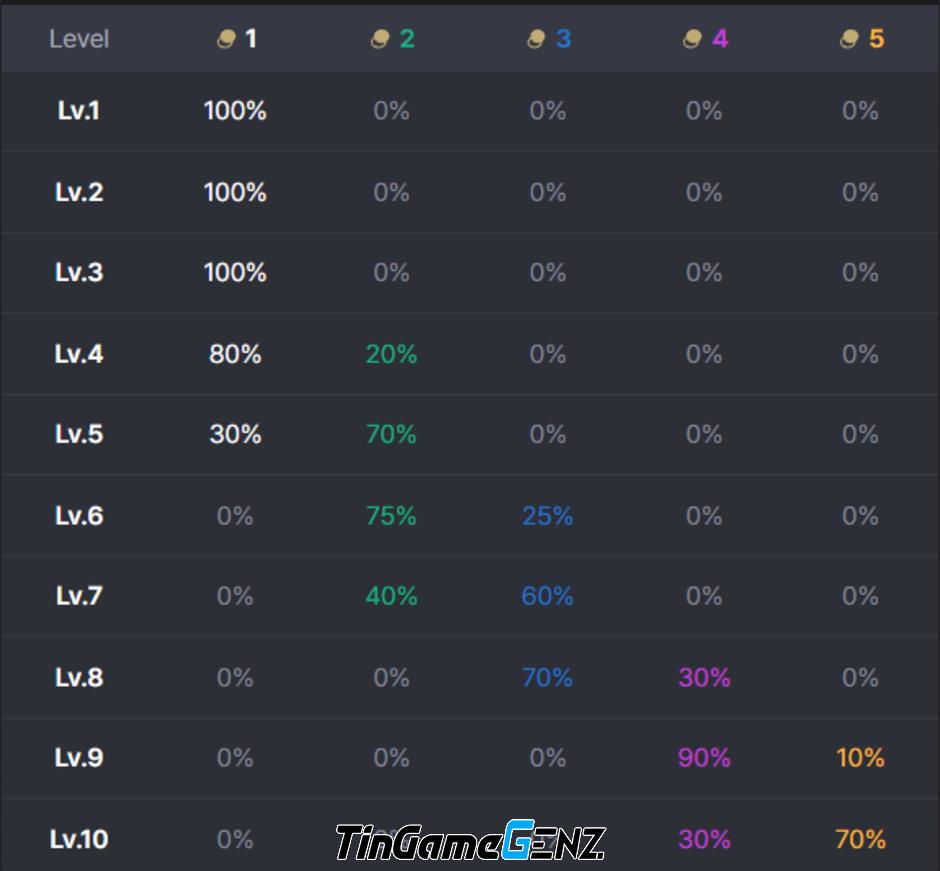 Sử dụng Siêu Sao trong ĐTCL mùa 10: Giữ nhịp độ hay reroll?