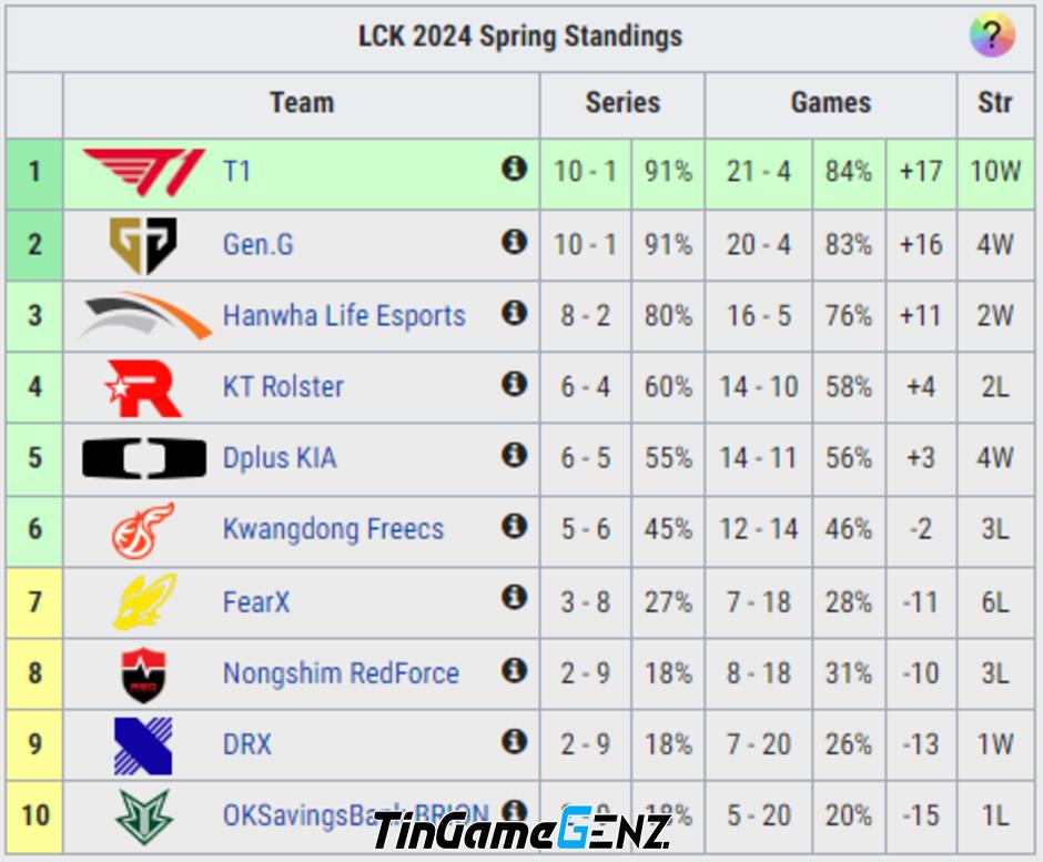 T1 là đội tuyển đầu tiên vào Playoffs LCK Mùa Xuân 2024, không còn lo ngại về vấn đề DDoS