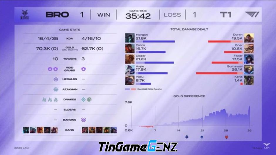 T1 Phân Tích Nguyên Nhân Điểm Yếu Của Gumayusi: Khám Phá Những Thách Thức Trong Game T1 Phân Tích Nguyên Nhân Điểm Yếu Của Gumayusi: Khám Phá Những Thách Thức Trong Game