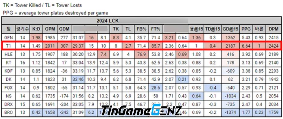 T1 sở hữu thông số hoàn hảo nhất tại LCK và hé lộ nguyên nhân chủ đạo