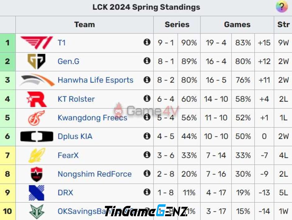 T1 thắng KT 2-0 tại LCK Mùa Xuân 2024