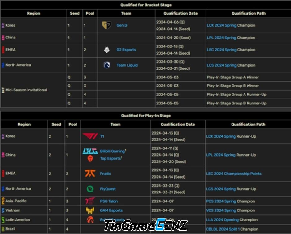 T1 thua Gen.G, fan VCS hưởng lợi