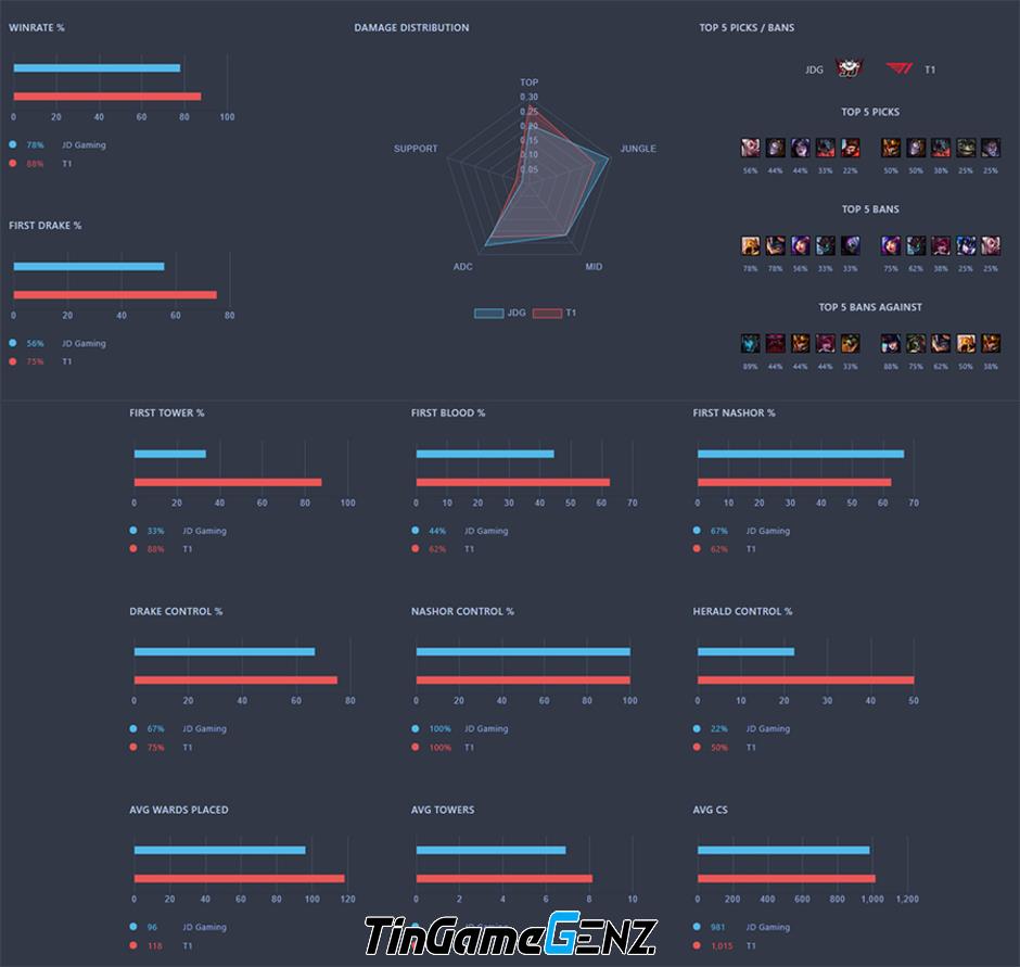 T1 vs JDG: Nhận định trận tứ kết CKTG 2023