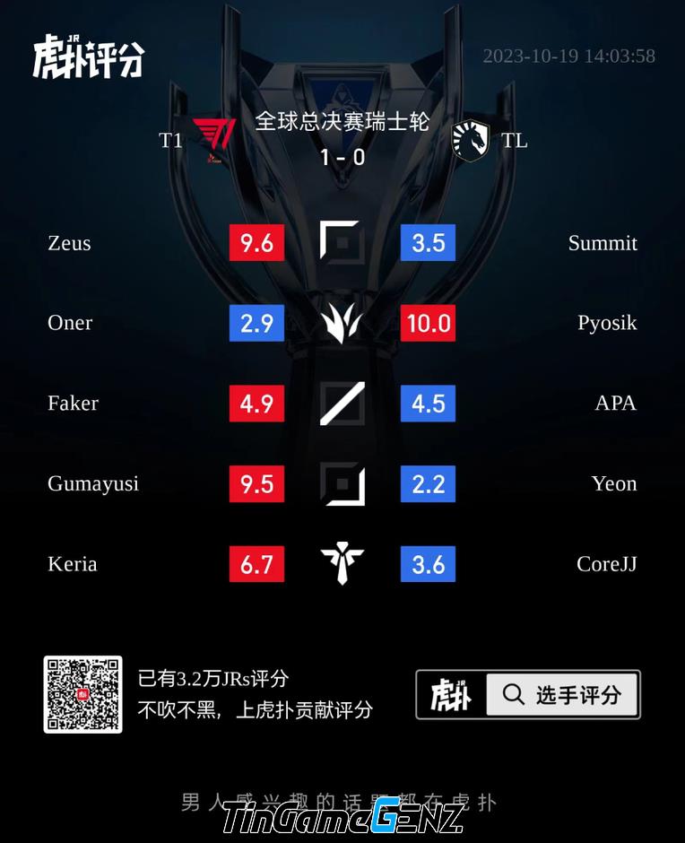 T1 vs TL: Pyosik được điểm tối đa, Faker bị đánh giá dưới trung bình.