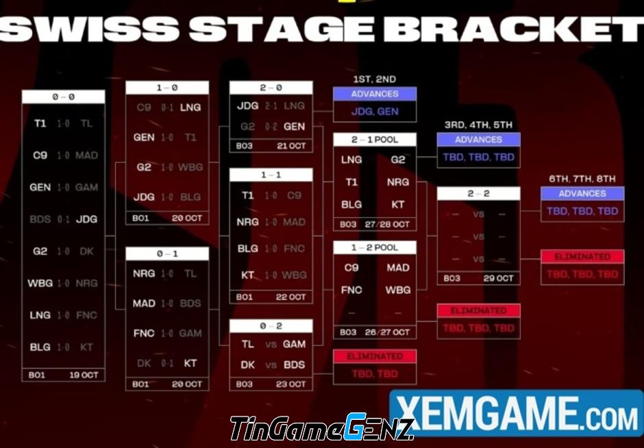 T1 Zeus vẫn không hiểu Thụy Sĩ tại CKTG 2023 sau nửa chặng đường.