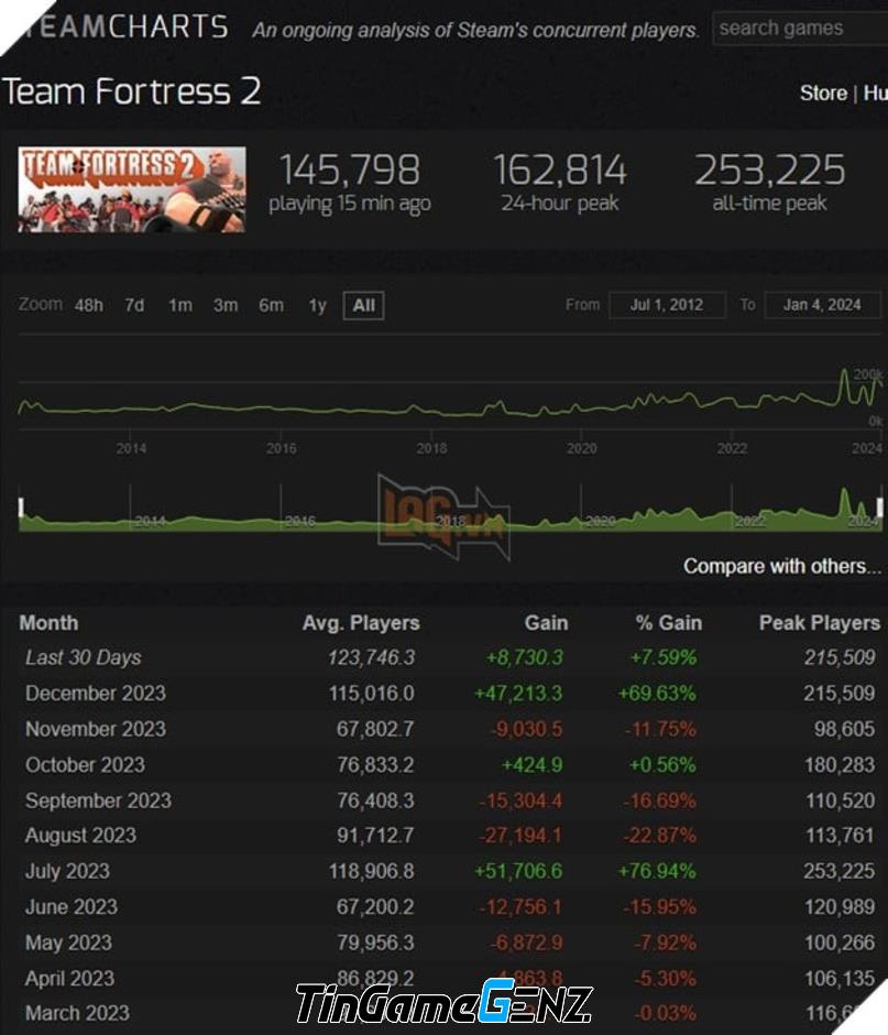 Team Fortress 2 trở nổi tiếng trên Steam