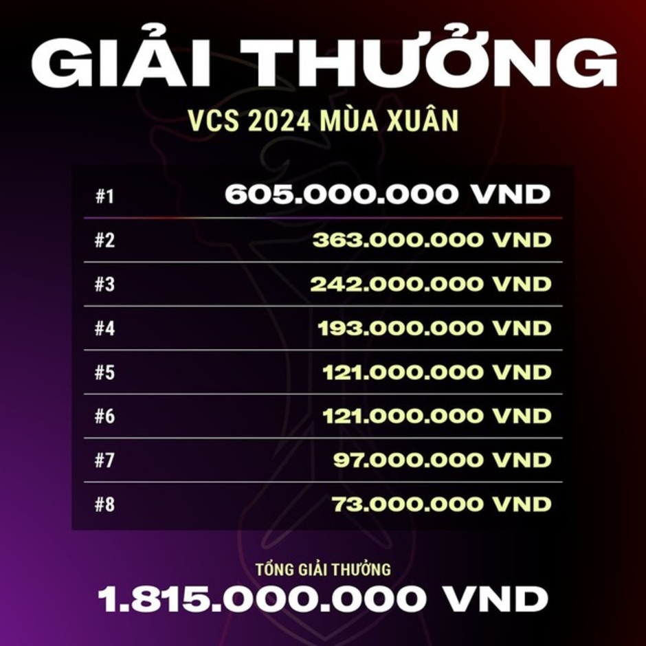 Tiền thưởng giải Mùa Xuân 2024 của VCS gây ngạc nhiên cho CĐM và nhận được phản ứng đặc biệt từ GAM.