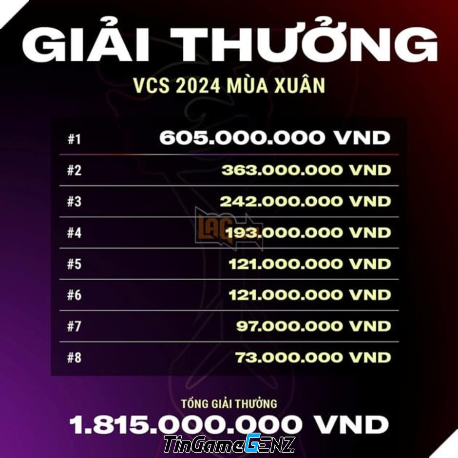 Tiền thưởng VCS Mùa Xuân 2024 công bố, GAM Esports bất ngờ