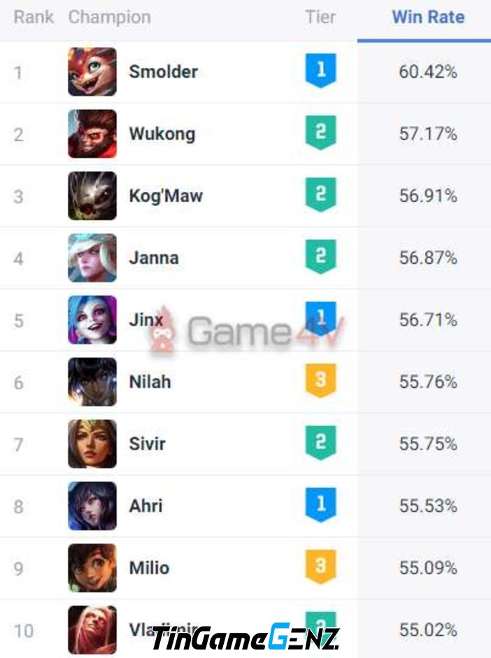 Top tướng mạnh nhất trong meta ARAM Clash của LMHT