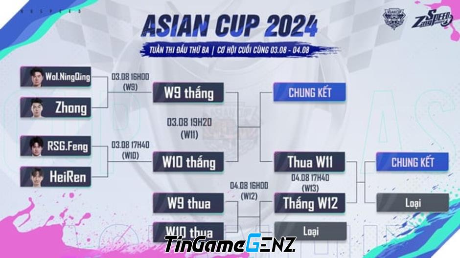 Việt Nam đạt Top 8 tại giải ZingSpeed Mobile Asian Cup 2024.