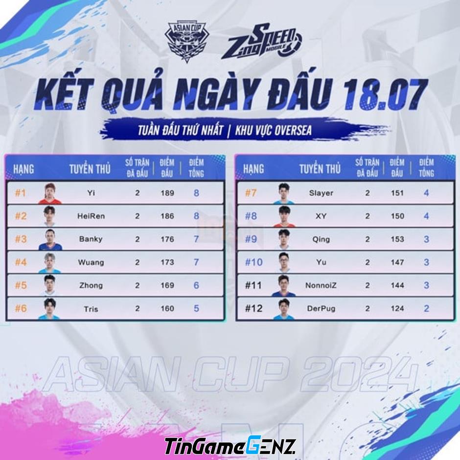 Việt Nam đạt Top 8 tại giải ZingSpeed Mobile Asian Cup 2024.