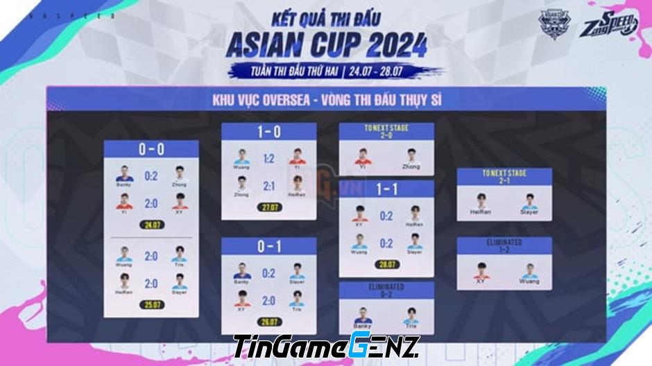 Việt Nam tham gia tuần thi đấu quyết định tại Asian Cup 2024 ZingSpeed Mobile.