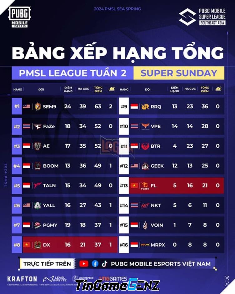 Việt Nam tỏa sáng tại Super Sunday Tuần 2 PUBG Mobile Đông Nam Á 2024