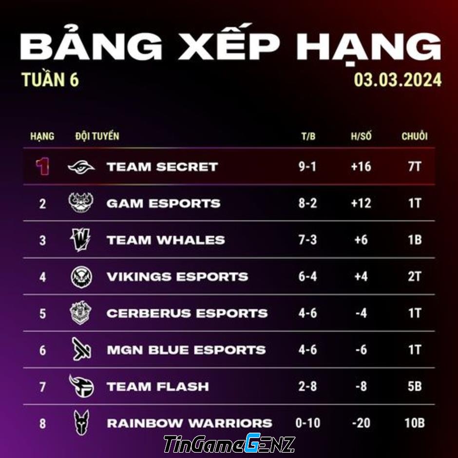 Vikings Esports tăng cường đội hình với cựu tuyển thủ GAM Esports cho VCS Mùa Xuân 2024